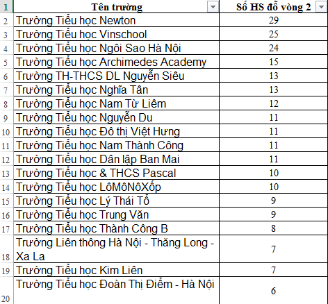 Top 20 trường có nhiều thí sinh đỗ vòng 2 English Champion 2019 nhất ở Hà Nội